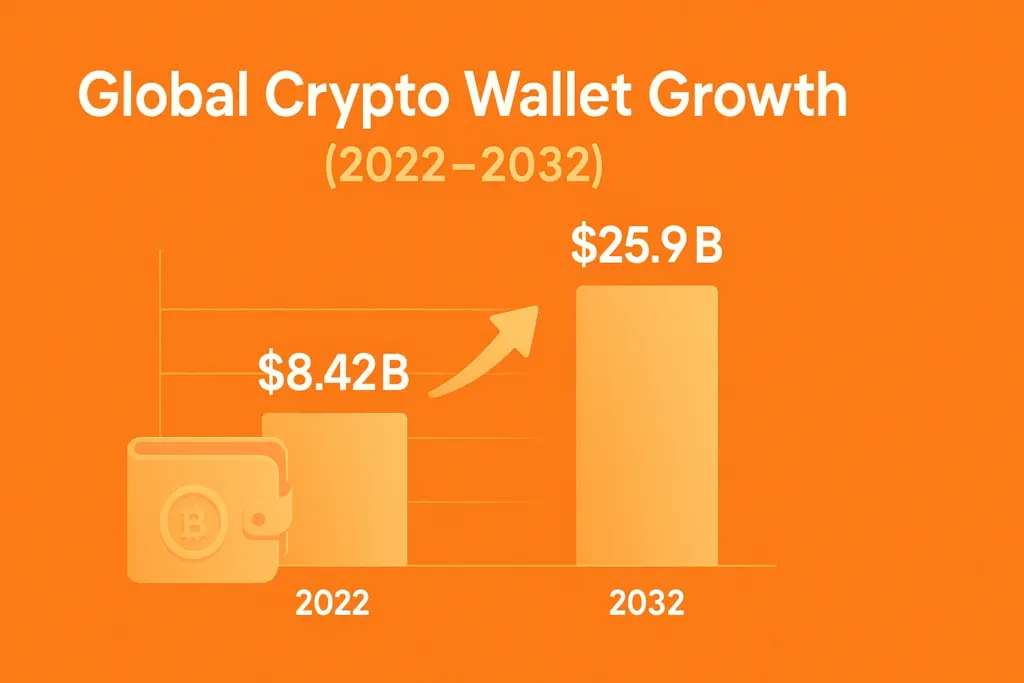 Global crypto wallet market