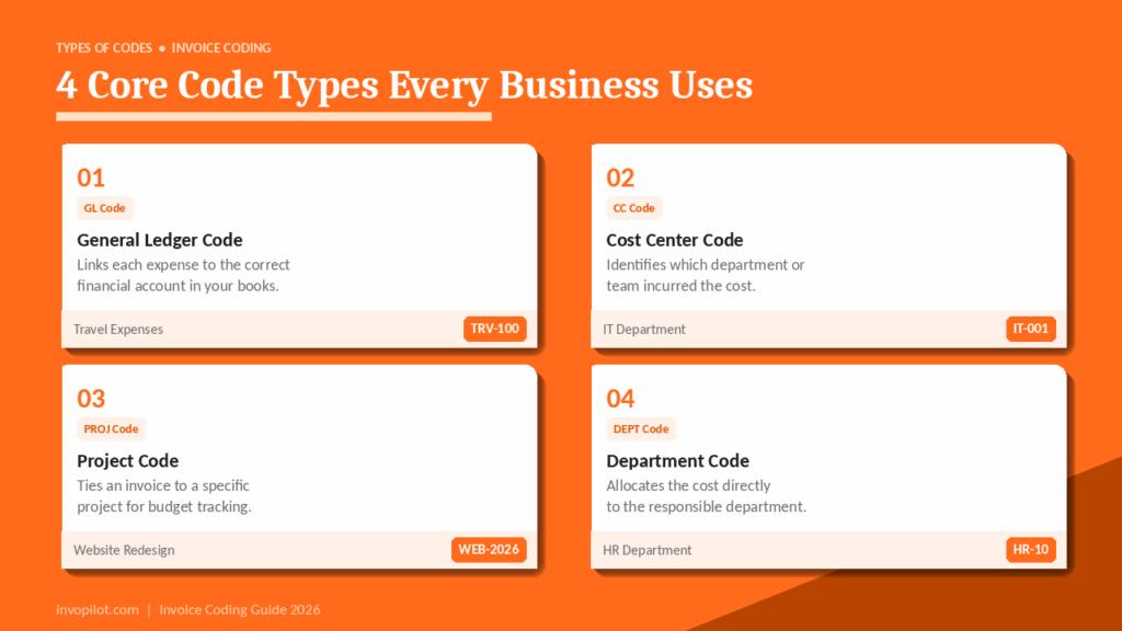 Types of Codes Used in Invoice Coding