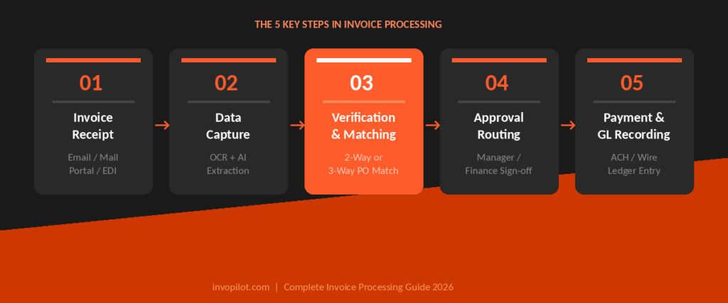 steps of invoice processing