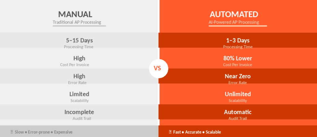 Manual vs. Automated Invoice Processing