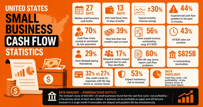 United States Small Business Cash Flow Statistics