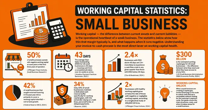 Working Capital Statistics: Small Business