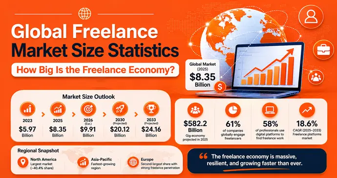 Global Freelance Market Size Statistics