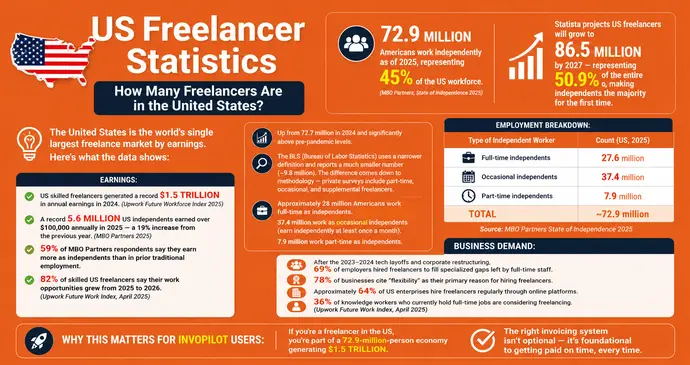 US Freelancer Statistics
