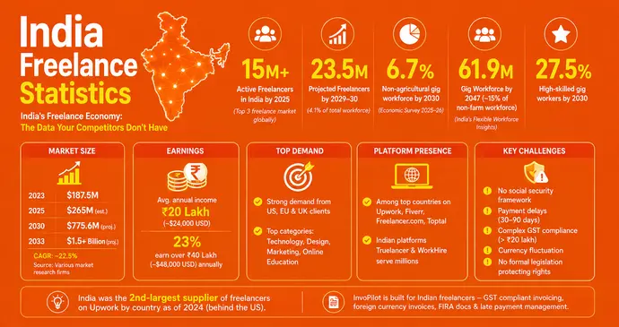 India Freelance Statistics
