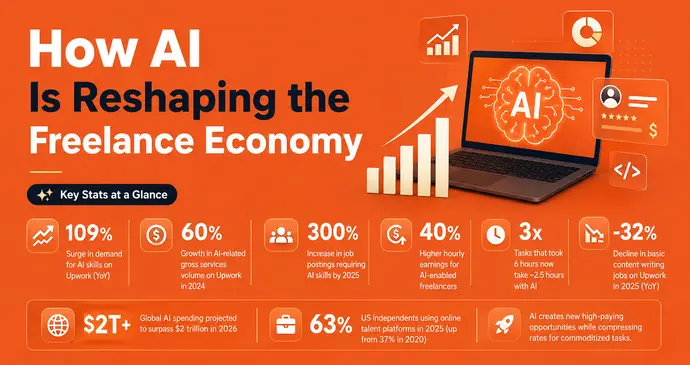 AI & Technology's Impact on Freelancing Statistics