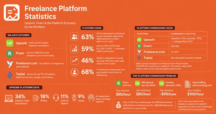 Freelance Platform Statistics