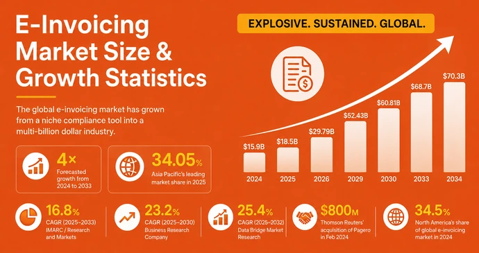 E-Invoicing Market Size & Growth Statistics