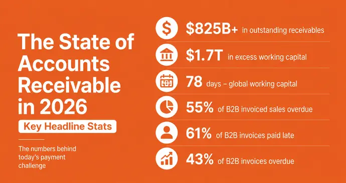 The State of Accounts Receivable in 2026 (Key Headline Stats)