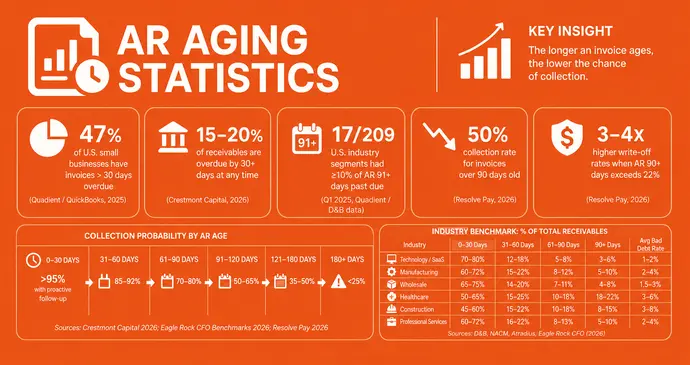 AR Aging Statistics