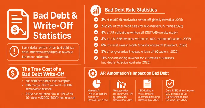 Bad Debt & Write-Off Statistics