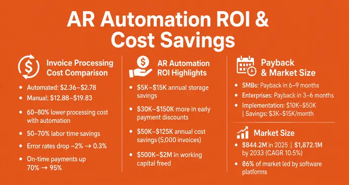 AR Automation ROI & Cost Savings