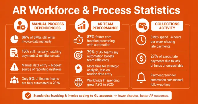 AR Workforce & Process Statistics