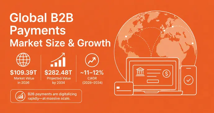 Global B2B Payments Market Size & Growth