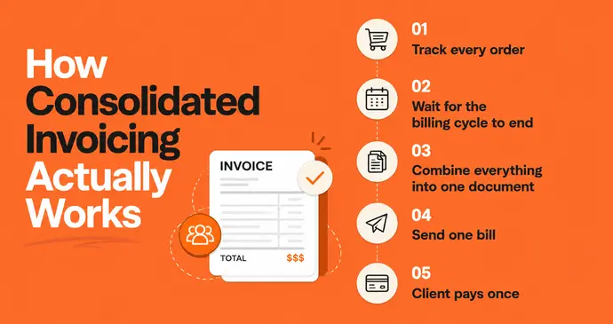 How Consolidated Invoicing Actually Works